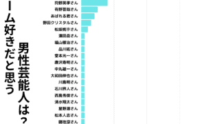 【レポート】「ゲーム好きだと思う男性芸能人は？」についてのアンケートを取りました！
