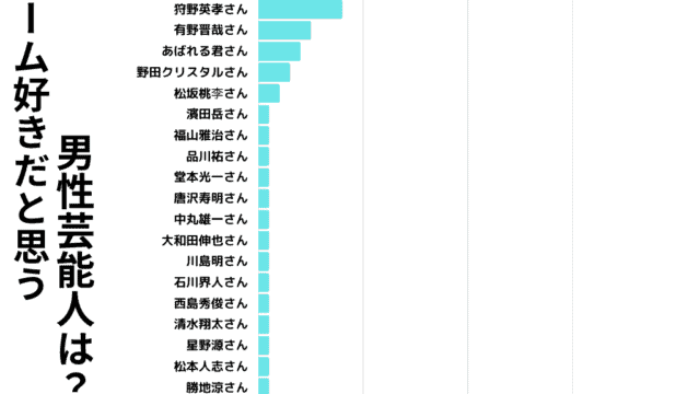 【レポート】「ゲーム好きだと思う男性芸能人は？」についてのアンケートを取りました！