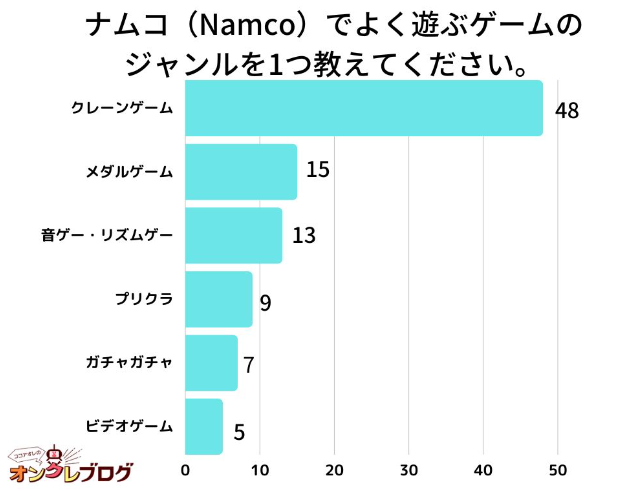 ナムコ（Namco）でよく遊ぶゲームのジャンルは？10代以上の男女100人に調査！一番多かったのは？